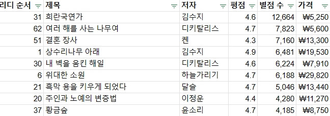 리디 로판 마크다운 TOP 100 구글 시트