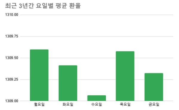 환율 낮은 요일