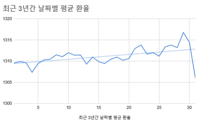 환율 낮은 시기